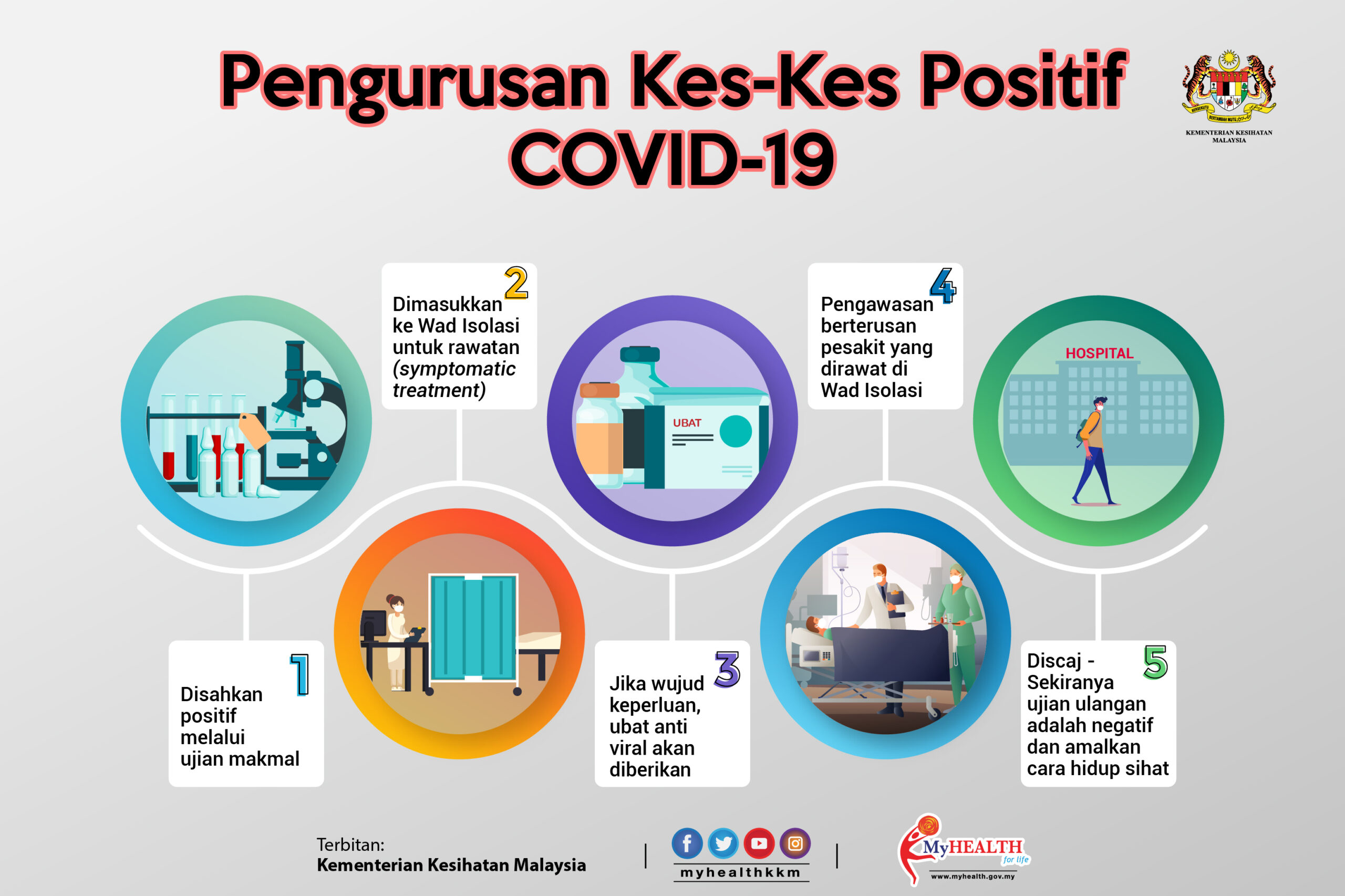 Pengurusan-kes-positif-COVID19-xx-01